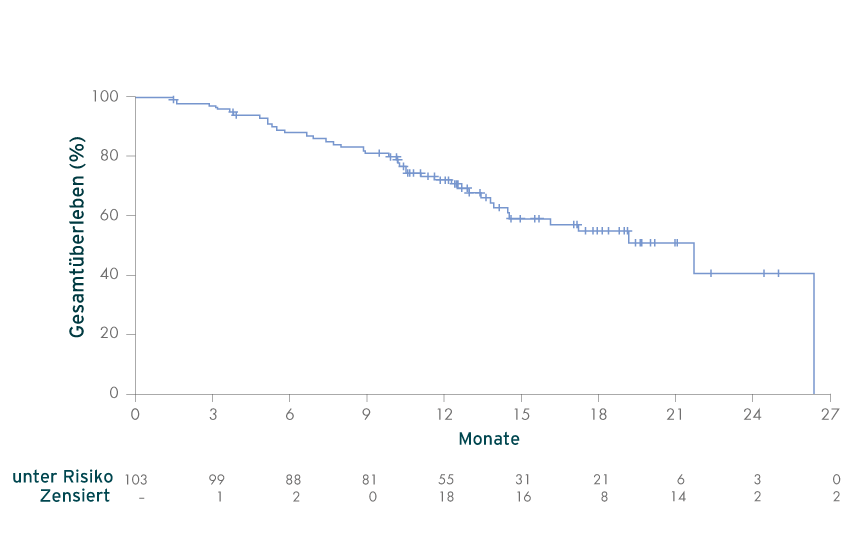 Graph showing estimate of overall survival with LYTGOBI