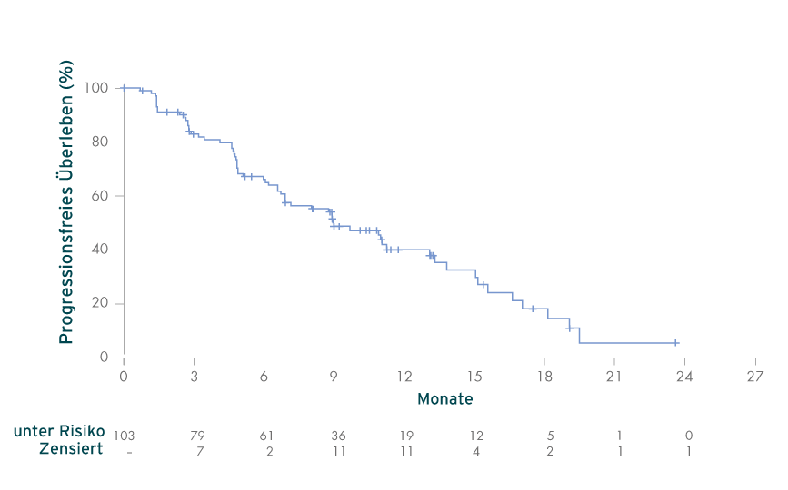 Graph showing estimate of progression-free survival with LYTGOBI